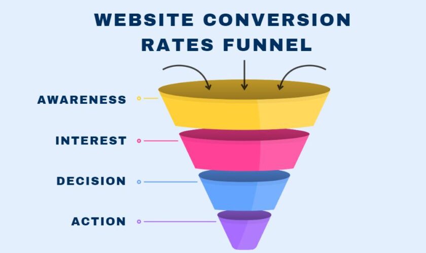 Improve Website Conversion Rates