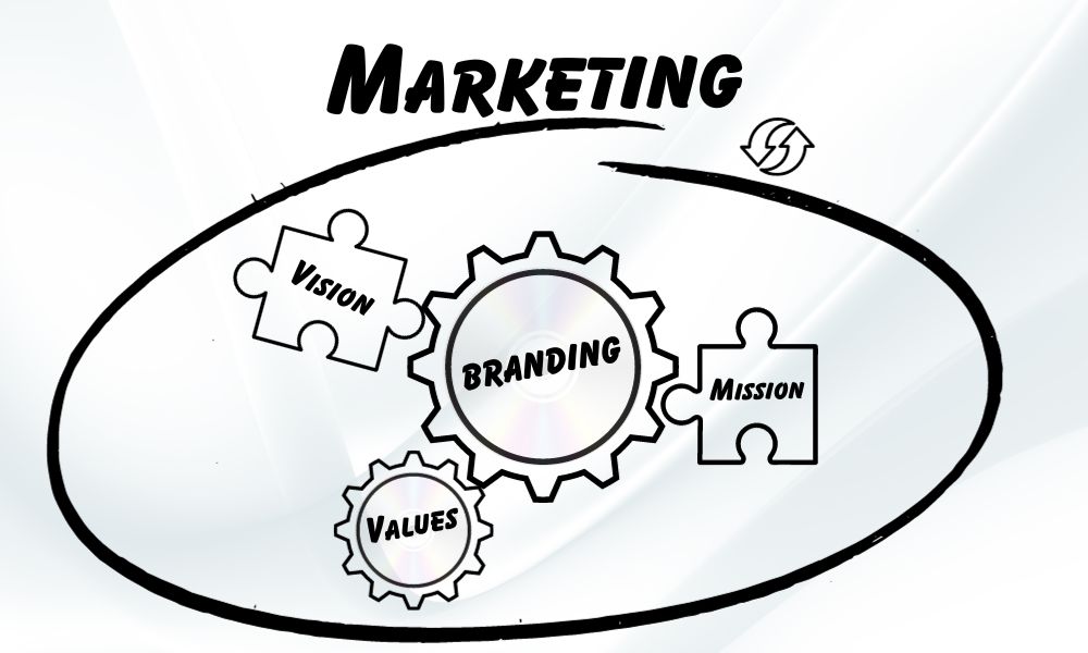 Marketing and Branding